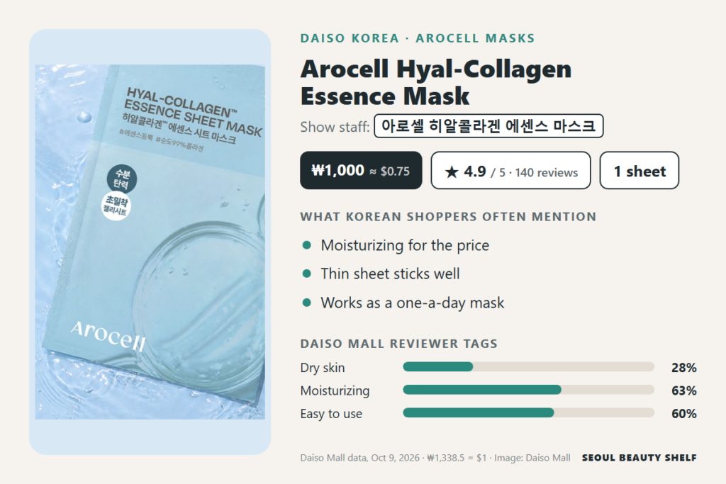 Arocell Hyal-Collagen Essence Mask at Daiso Korea: ₩1,000, 4.9/5 from 140 reviews