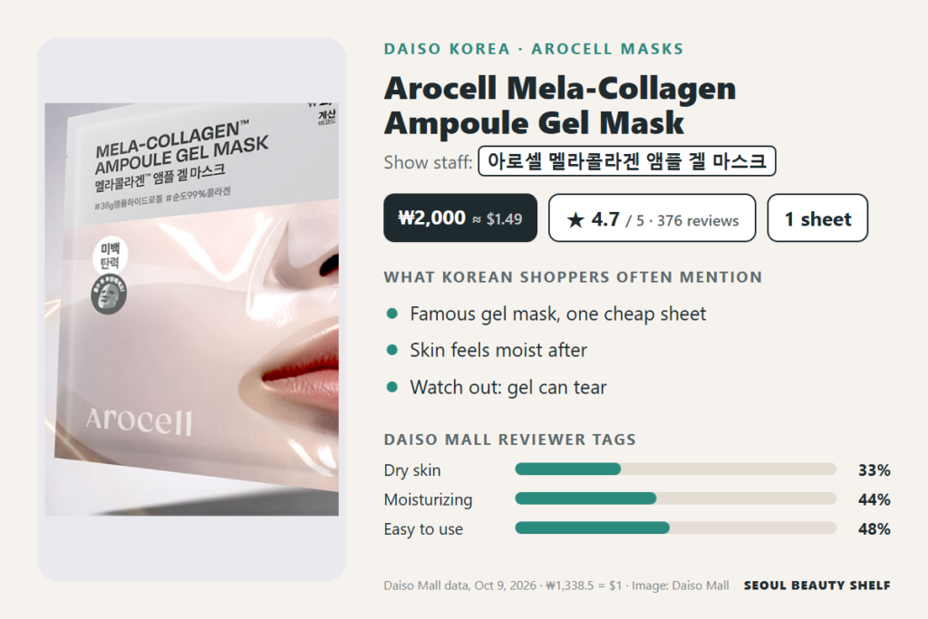 Arocell Mela-Collagen Ampoule Gel Mask at Daiso Korea: ₩2,000, 4.7/5 from 376 reviews