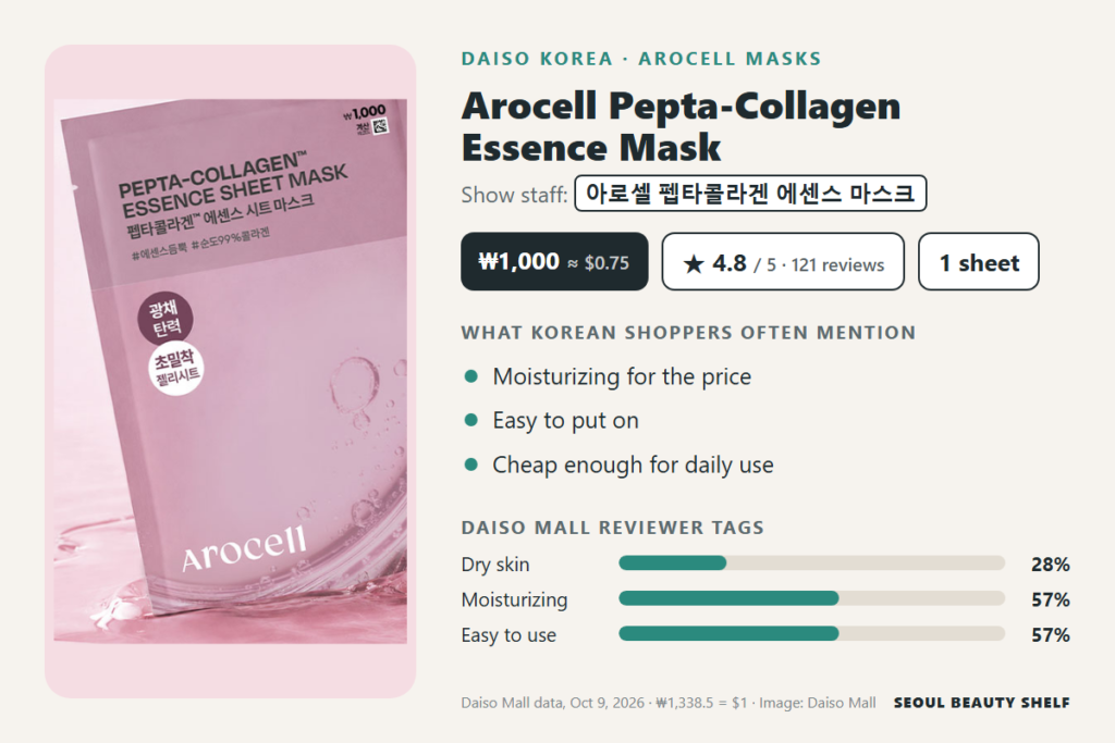 Arocell Pepta-Collagen Essence Mask at Daiso Korea: ₩1,000, 4.8/5 from 121 reviews