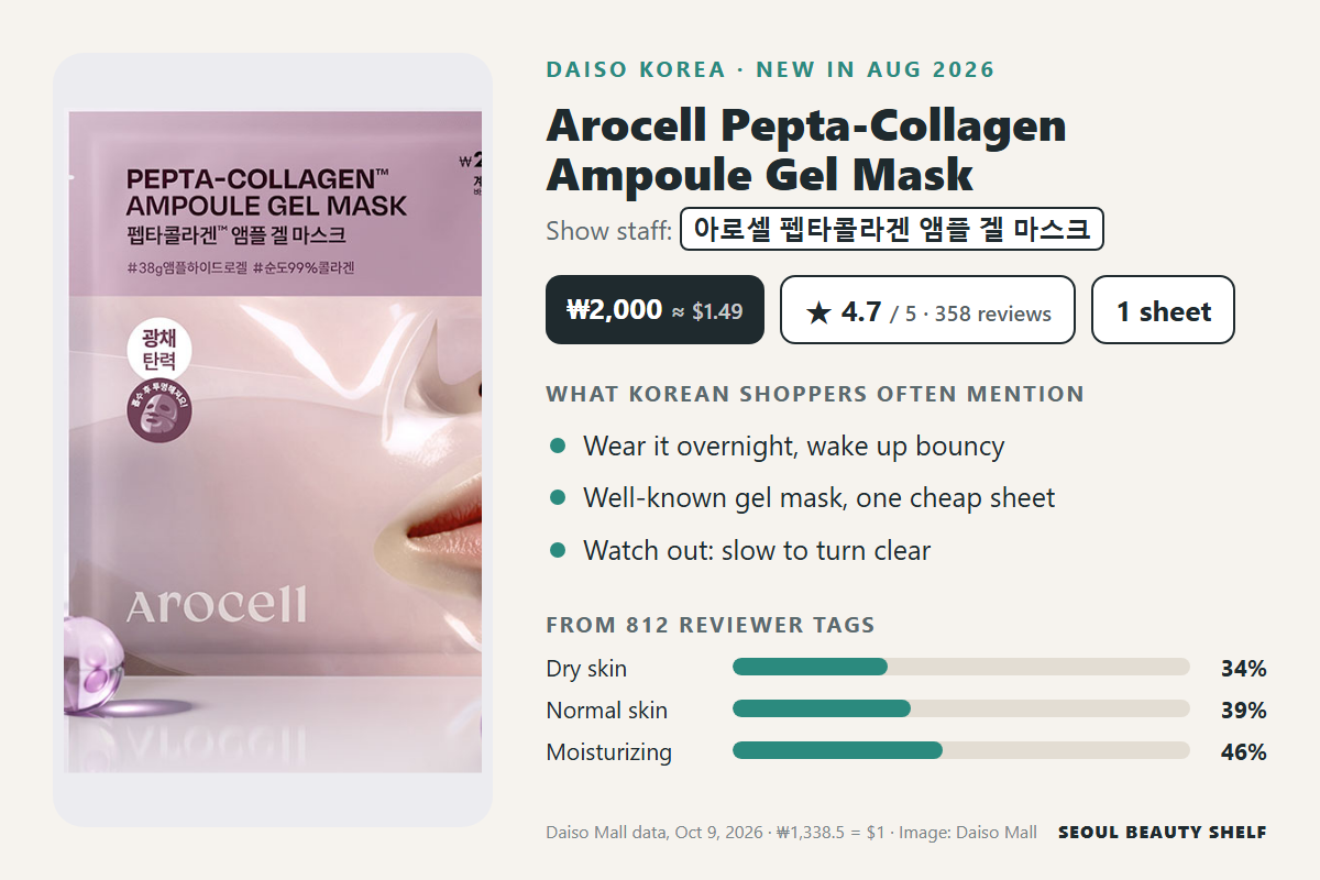 Arocell Pepta-Collagen Ampoule Gel Mask at Daiso Korea: ₩2,000, 4.7/5 from 358 reviews