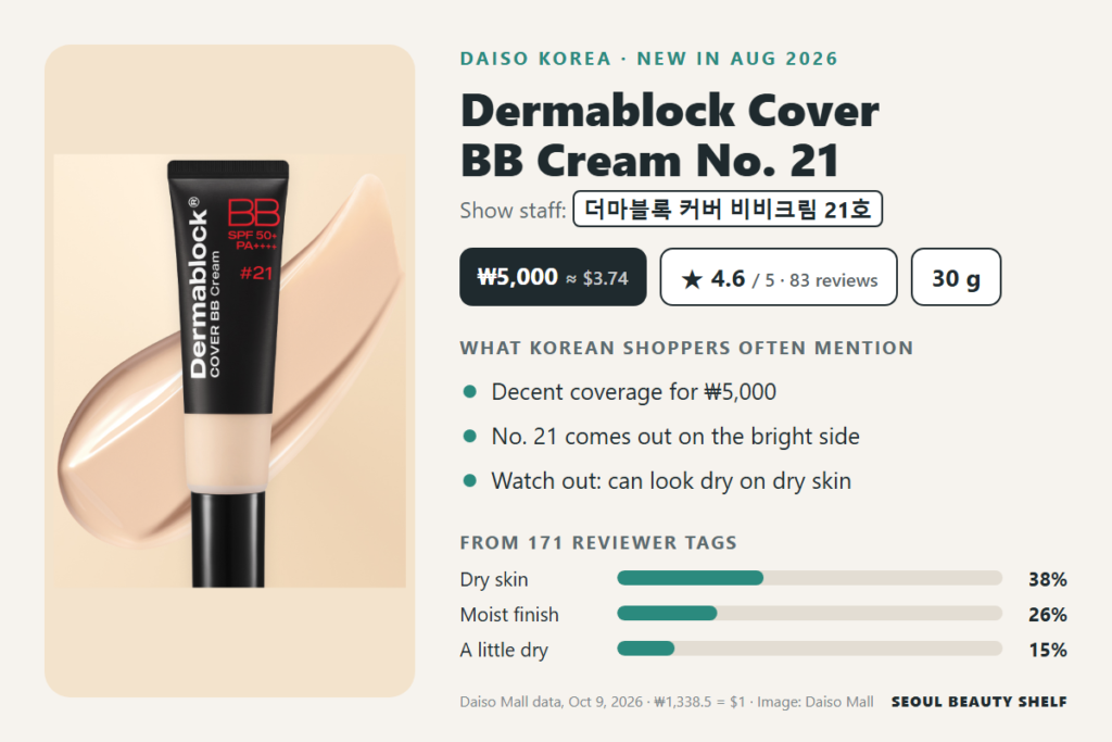 Dermablock Cover BB Cream No. 21 at Daiso Korea: ₩5,000, 4.6/5 from 83 reviews