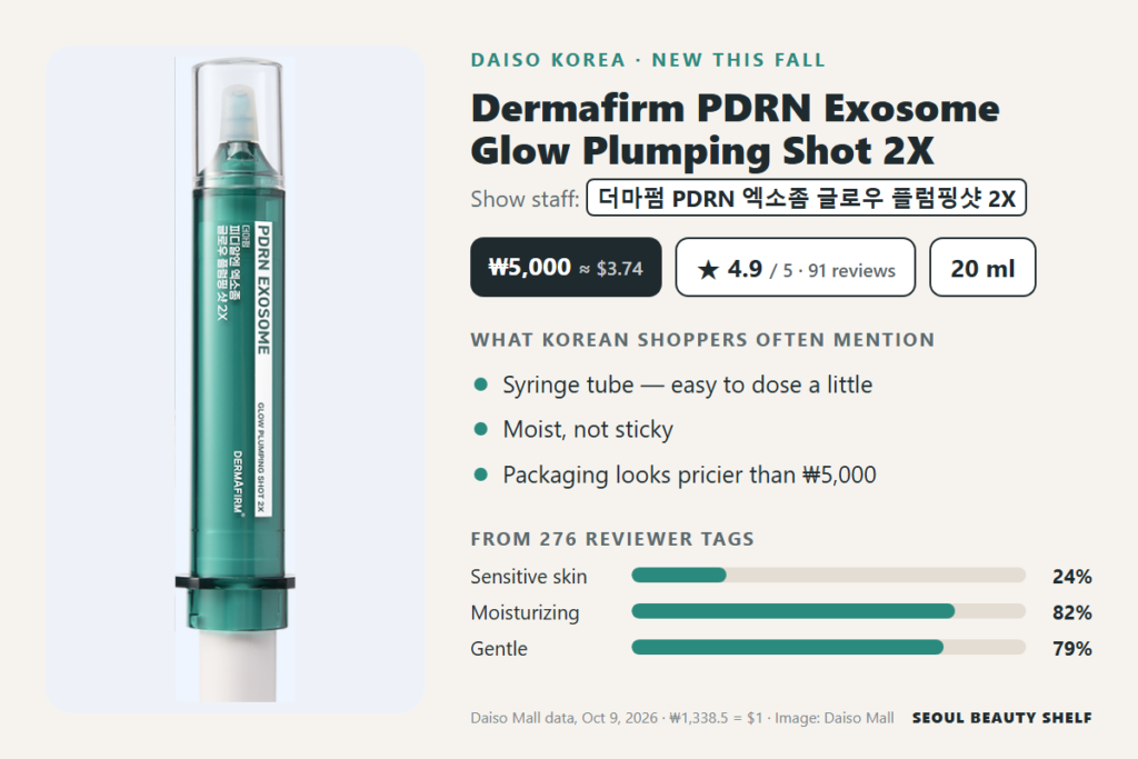 Dermafirm PDRN Exosome Glow Plumping Shot 2X at Daiso Korea: ₩5,000, 4.9/5 from 91 reviews