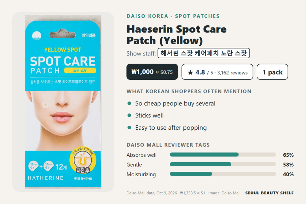 Haeserin Spot Care Patch (yellow) at Daiso Korea: ₩1,000, 4.8/5 from 3,162 reviews