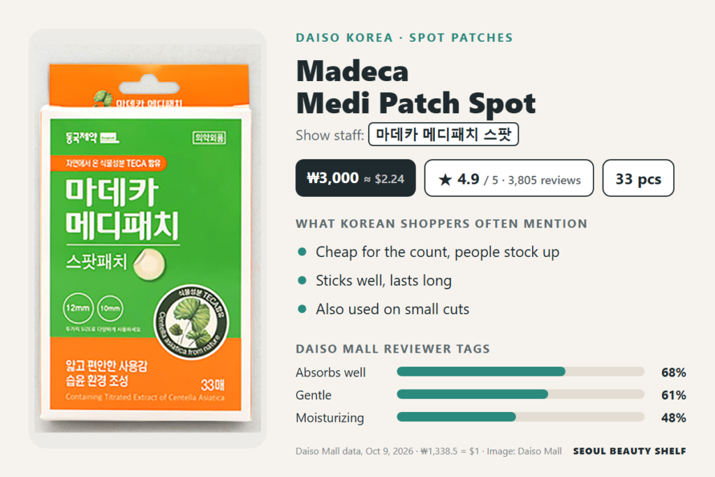 Madeca Medi Patch Spot at Daiso Korea: ₩3,000 for 33, 4.9/5 from 3,805 reviews