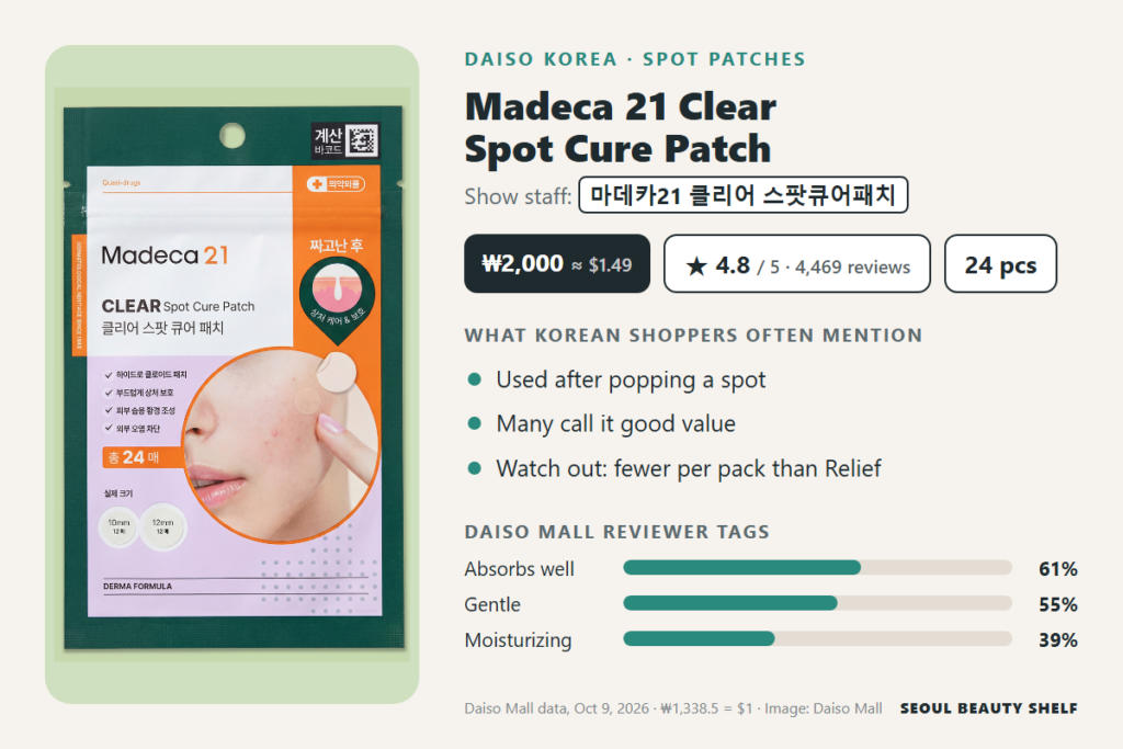 Madeca 21 Clear Spot Cure Patch at Daiso Korea: ₩2,000 for 24, 4.8/5 from 4,469 reviews