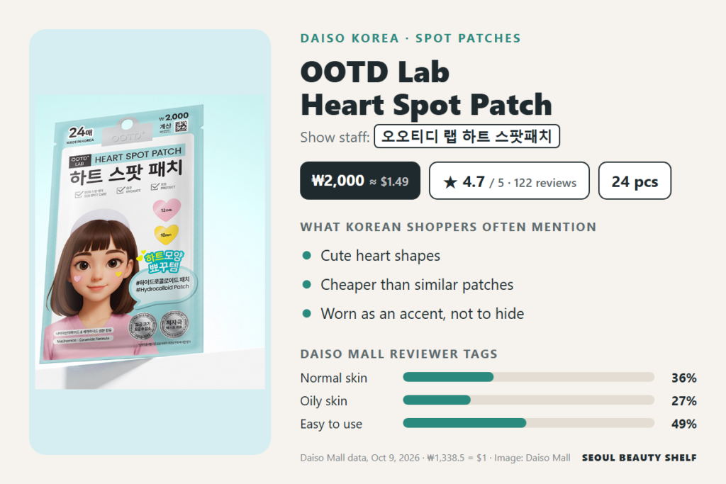 OOTD Lab Heart Spot Patch at Daiso Korea: ₩2,000 for 24, 4.7/5 from 122 reviews
