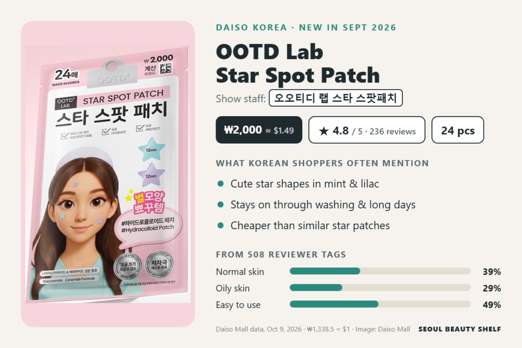 OOTD Lab Star Spot Patch at Daiso Korea: ₩2,000 for 24, 4.8/5 from 236 reviews