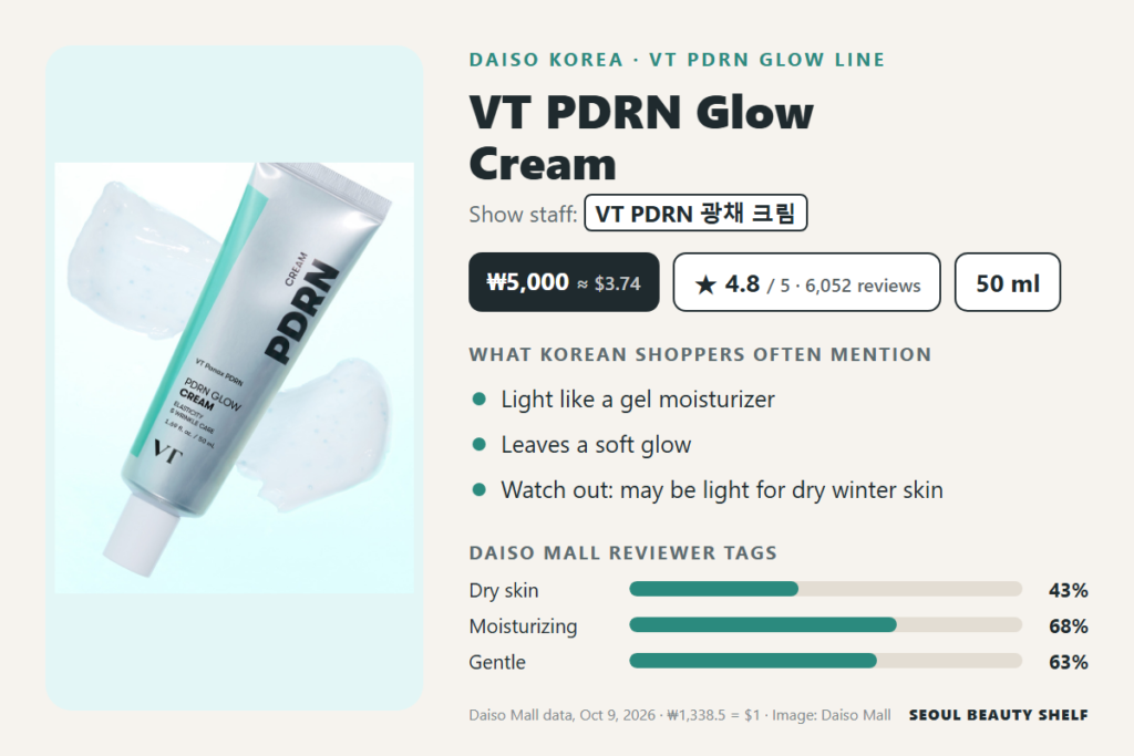 VT PDRN Glow Cream at Daiso Korea: ₩5,000, 4.8/5 from 6,052 reviews