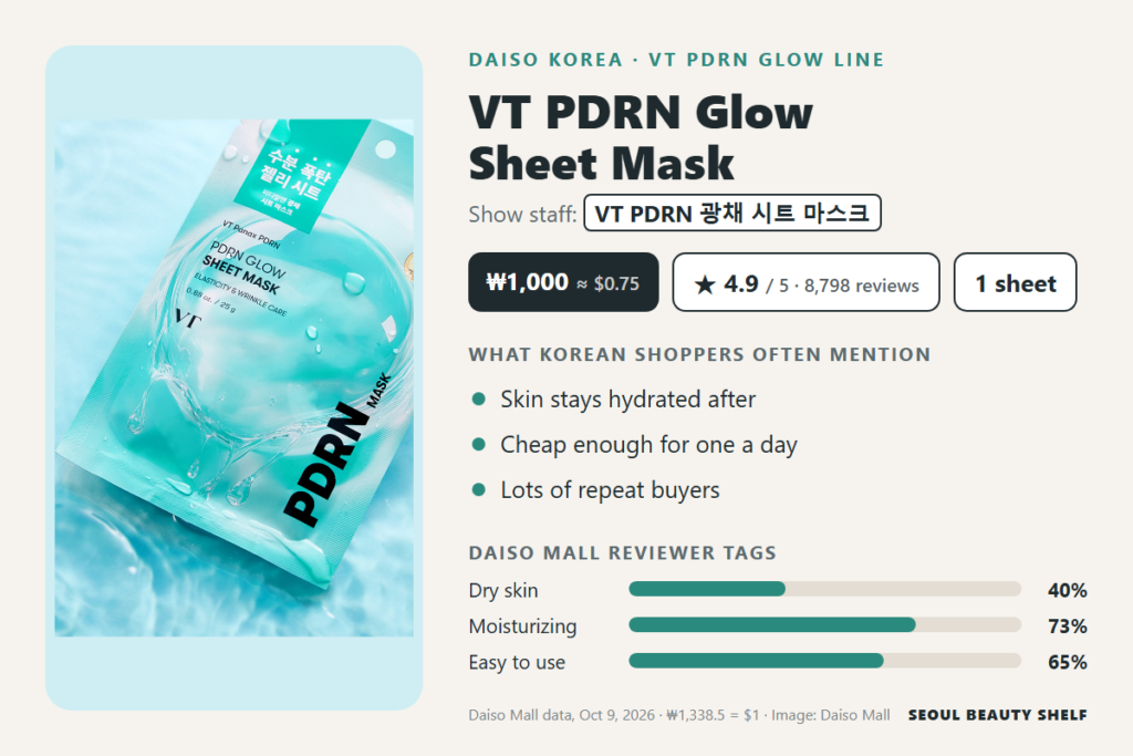 VT PDRN Glow Sheet Mask at Daiso Korea: ₩1,000, 4.9/5 from 8,798 reviews