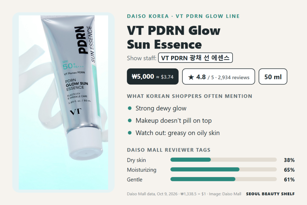 VT PDRN Glow Sun Essence at Daiso Korea: ₩5,000, 4.8/5 from 2,934 reviews