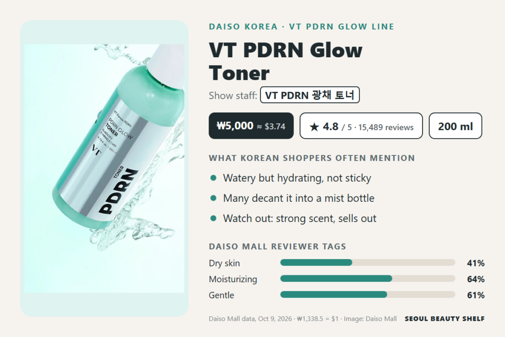 VT PDRN Glow Toner at Daiso Korea: ₩5,000 for 200 ml, 4.8/5 from 15,489 reviews