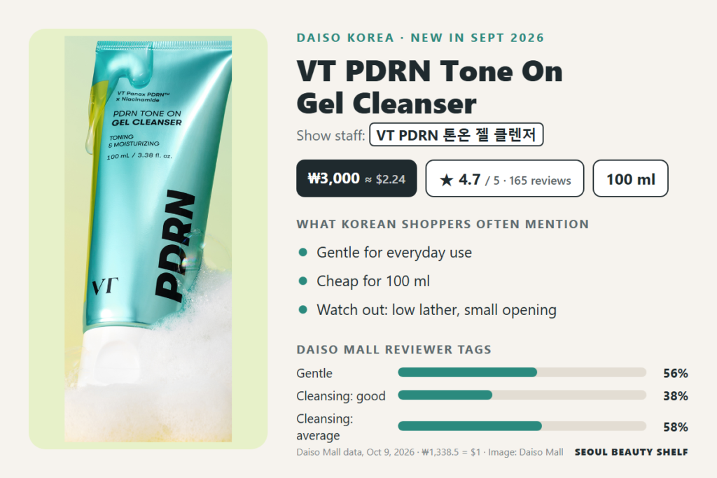 VT PDRN Tone On Gel Cleanser at Daiso Korea: ₩3,000, 4.7/5 from 165 reviews