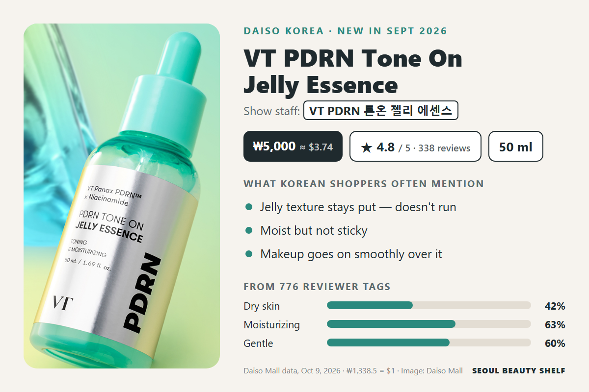 VT PDRN Tone On Jelly Essence at Daiso Korea: ₩5,000, 4.8/5 from 338 reviews