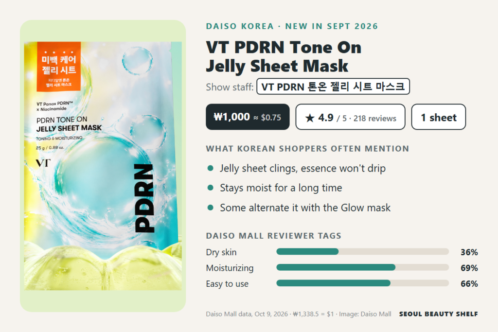 VT PDRN Tone On Jelly Sheet Mask at Daiso Korea: ₩1,000, 4.9/5 from 218 reviews